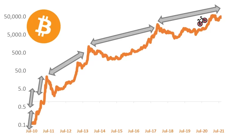 Discover if the cryptocurrency will rebound to $60k